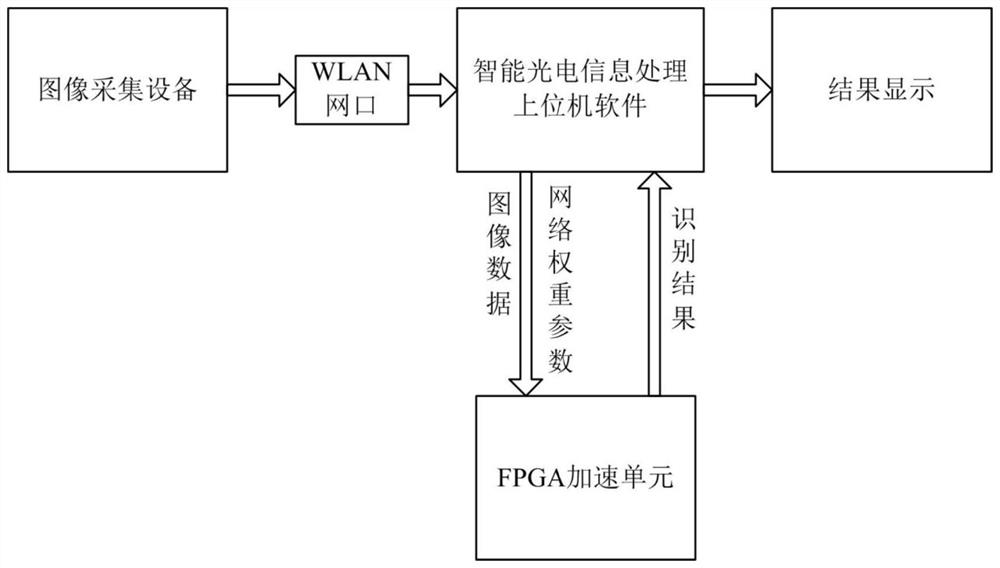 Intelligent photoelectric information processing system and method based on accelerated processing