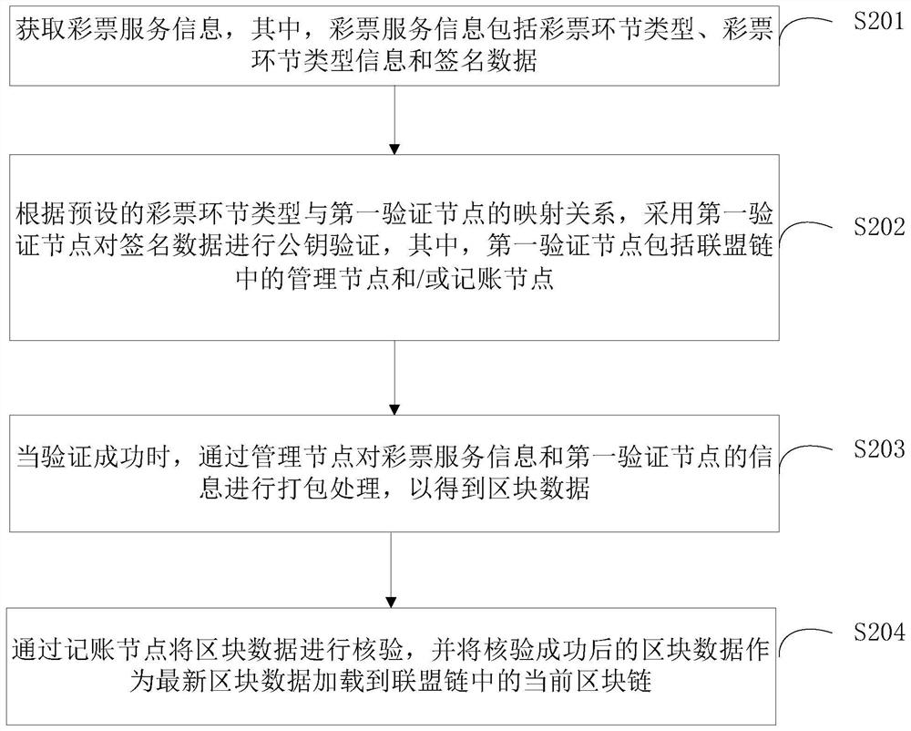 Lottery flow management method and system, terminal equipment and storage medium