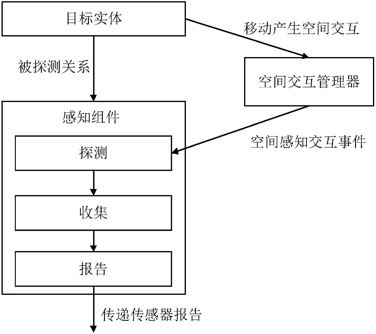 Passive space perception interaction method of entities in campaign simulation based on discrete events