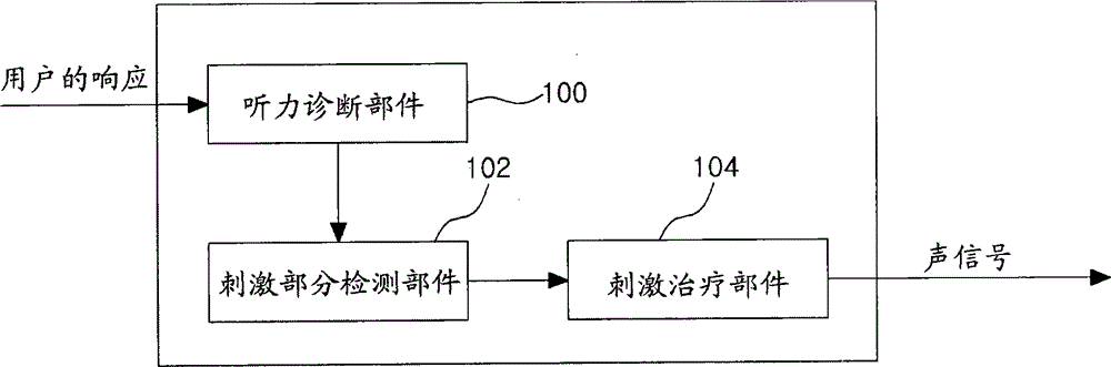 Methods and devices for stimulating hair cells using acoustic signals