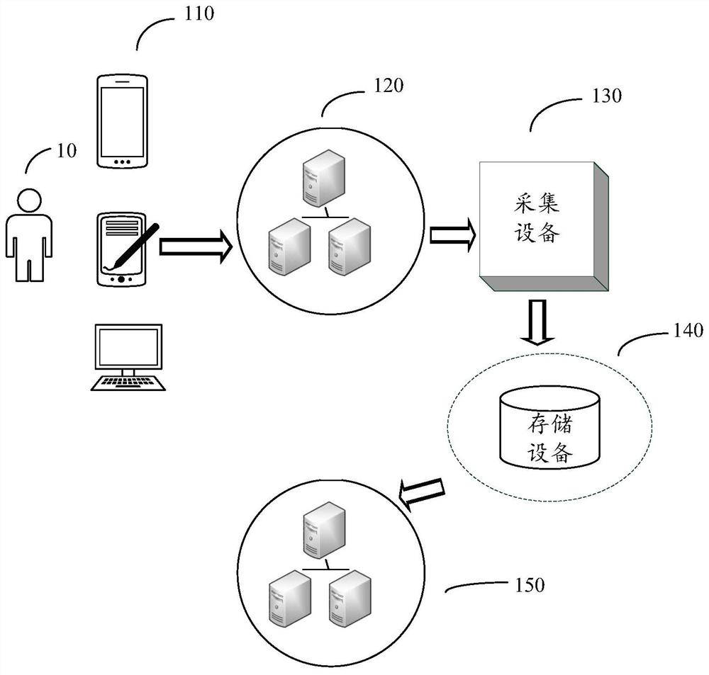 Test method and device for service system