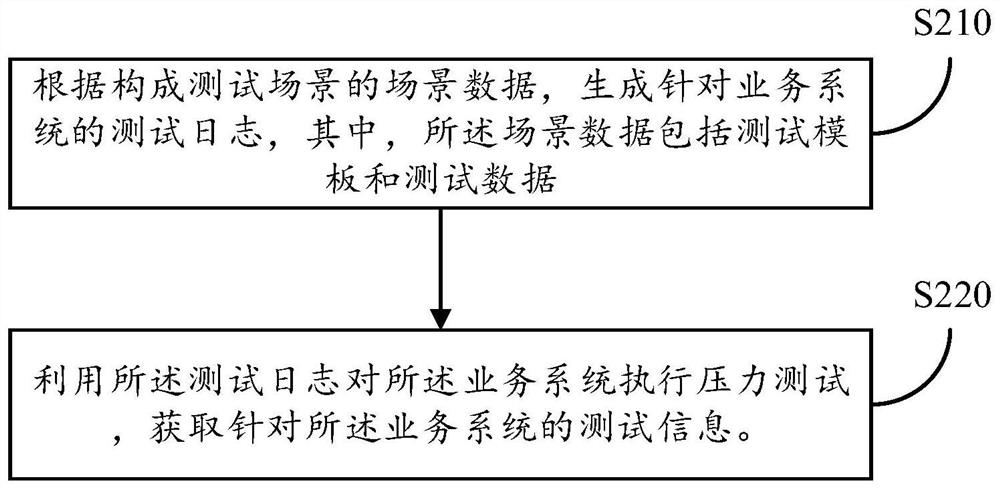 Test method and device for service system