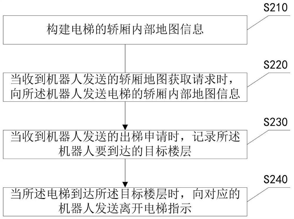 Control method for robot riding elevator, robot, server and system