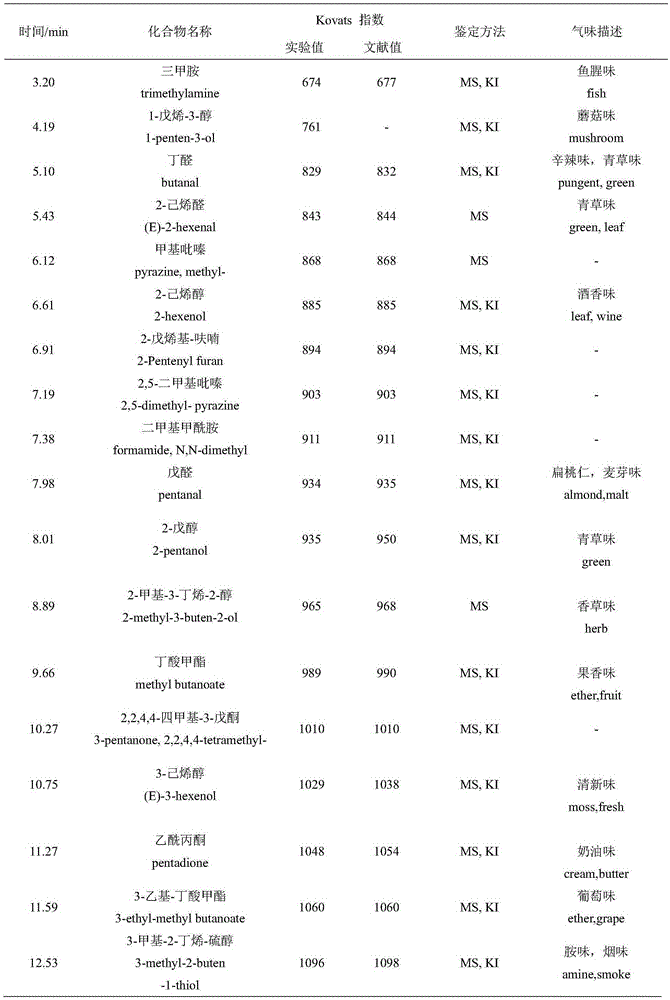 Deodorizing method of Gadus protein hydrolysate