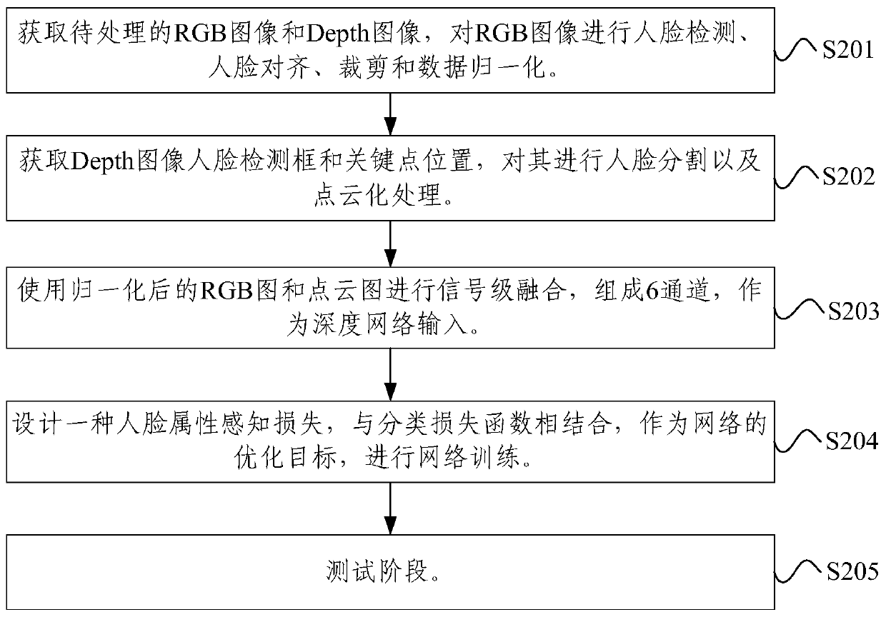 Face recognition method and device based on face attribute perception loss, and electronic device