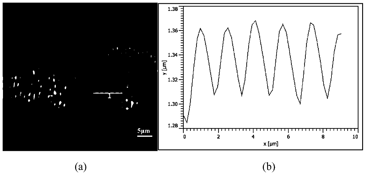 Method of multi-pulse picosecond laser-induced semiconductor material periodic surface structure