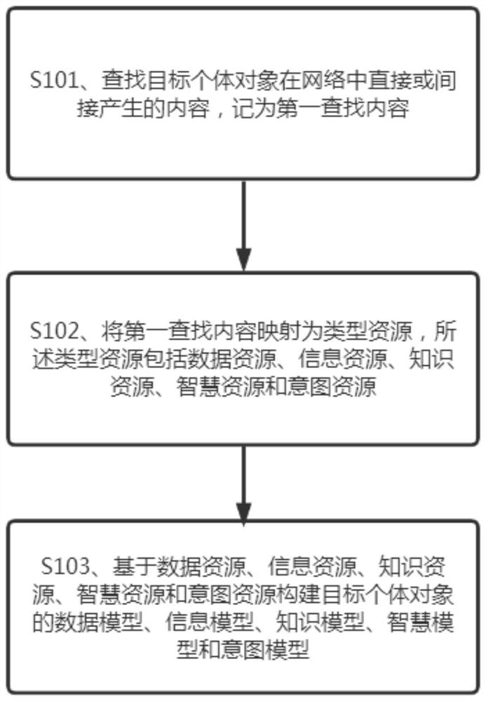 Information privacy protection method oriented to DIKW model driving