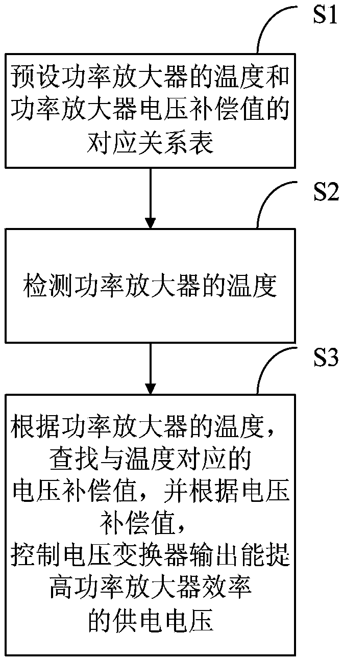 Power amplifier consumption reducing device and method and mobile terminal