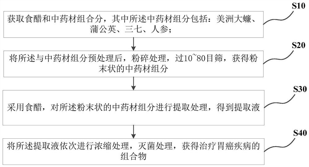 Extract for treating gastric cancer and preparation method thereof