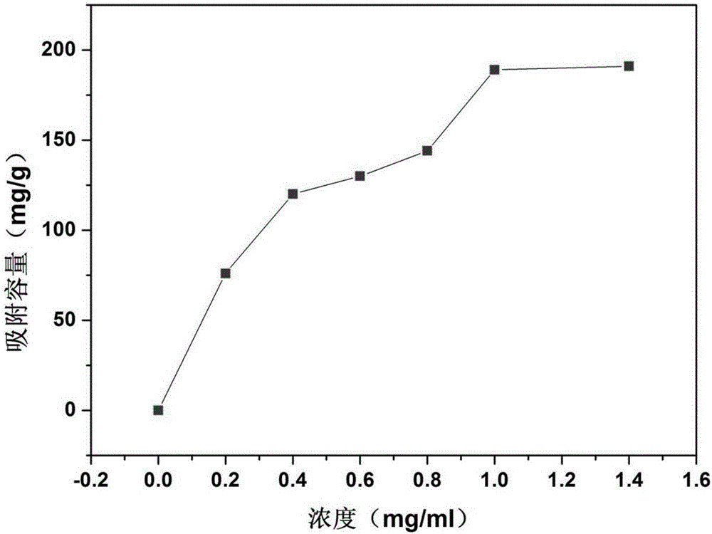 Temperature response type core cross-linked star polymer with glycoprotein enriching effect and preparation method thereof