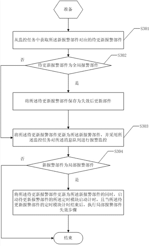 Method and device for dynamic alarm type monitoring of message queue