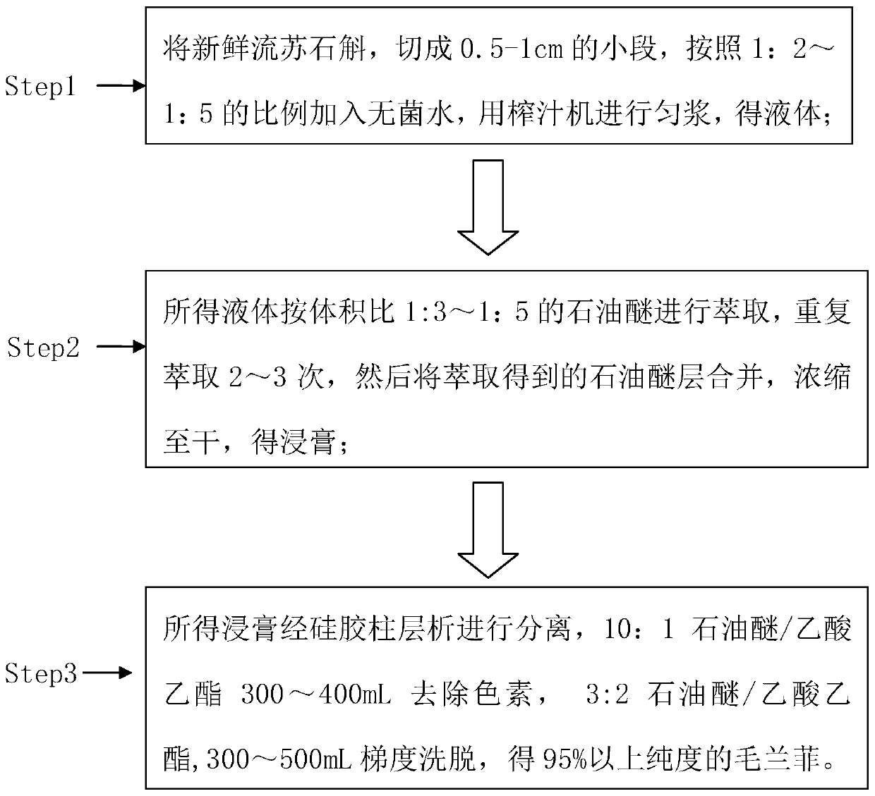 Preparation method and application of high-purity confusarin