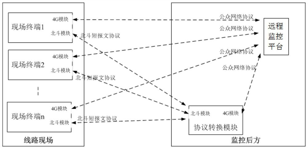 Intelligent tower state monitoring terminal and method based on Beidou and 4G dual-mode communication