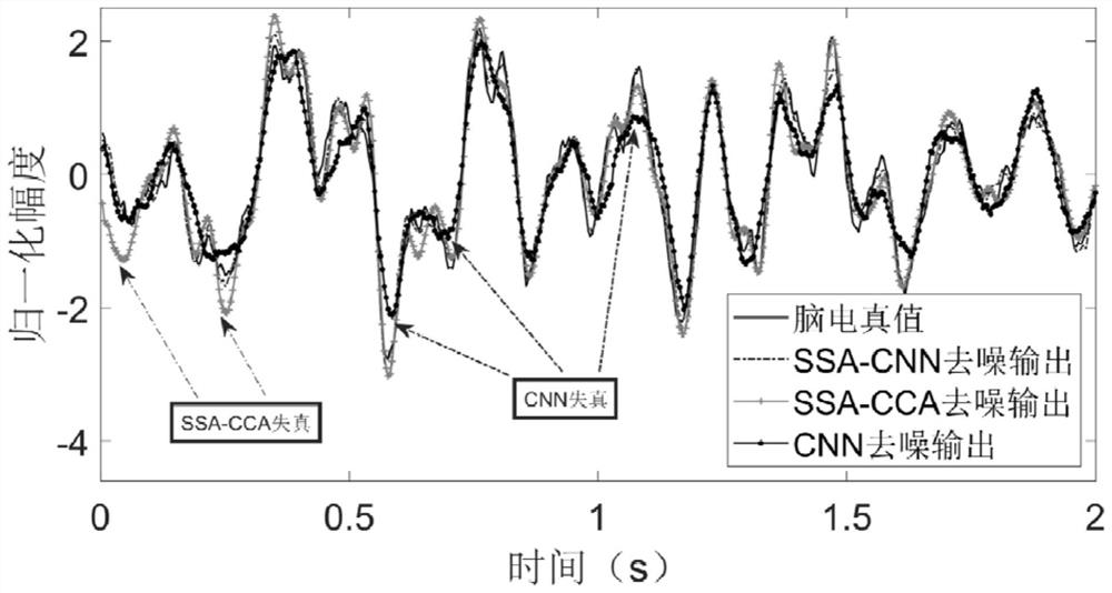 Electroencephalogram denoising method