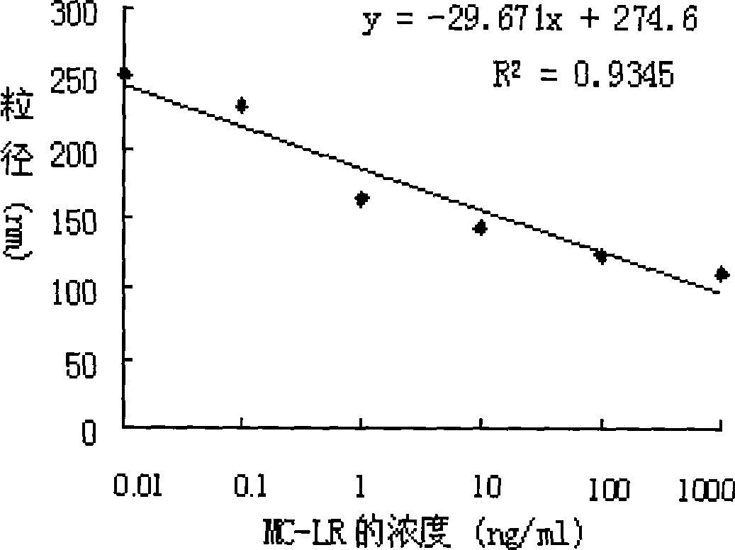 Method for high-sensitively detecting microcystin by employing dynamic light scattering