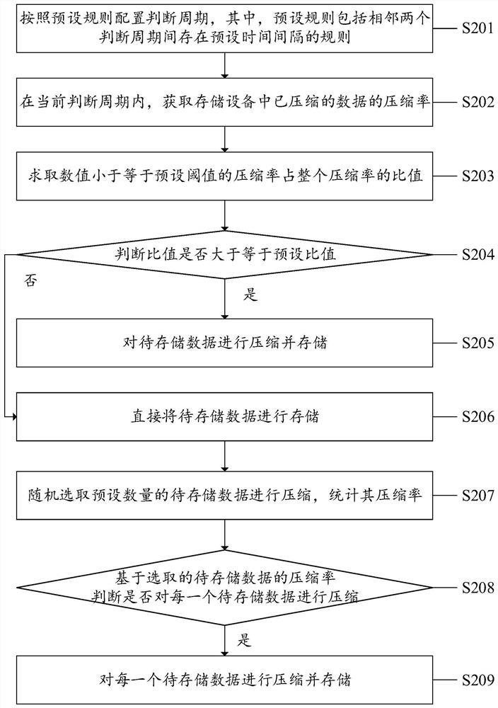 A compression method, system, device and computer-readable storage medium