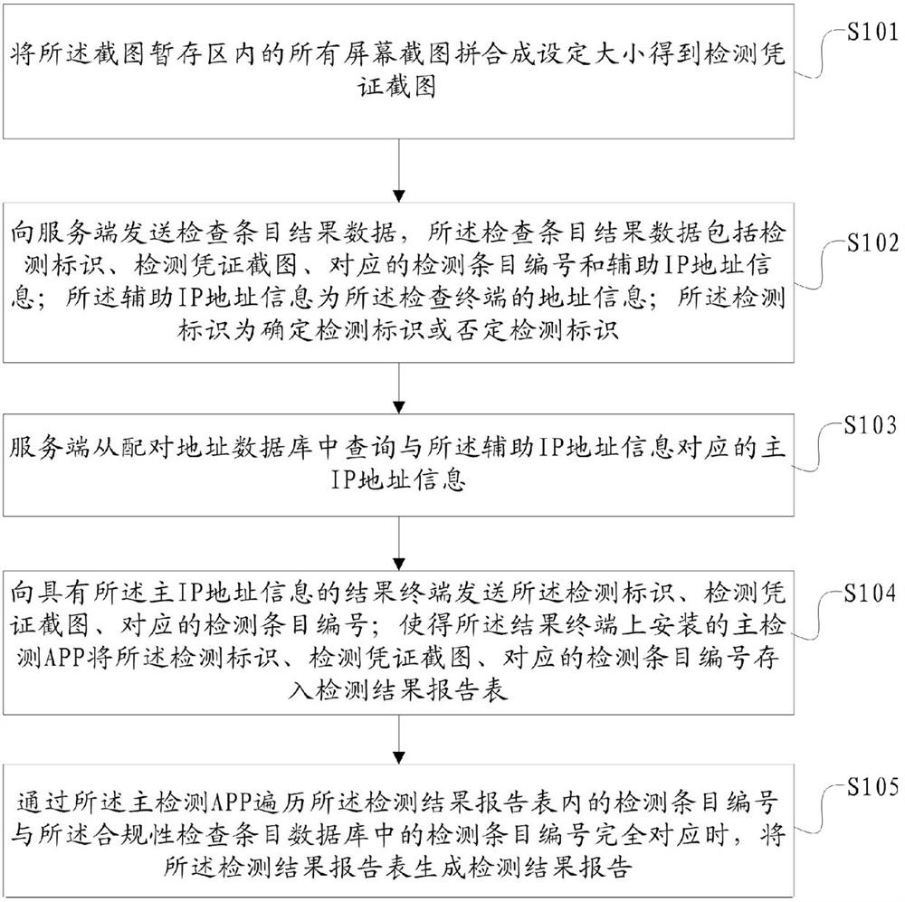 APP privacy compliance checking method, terminal and system