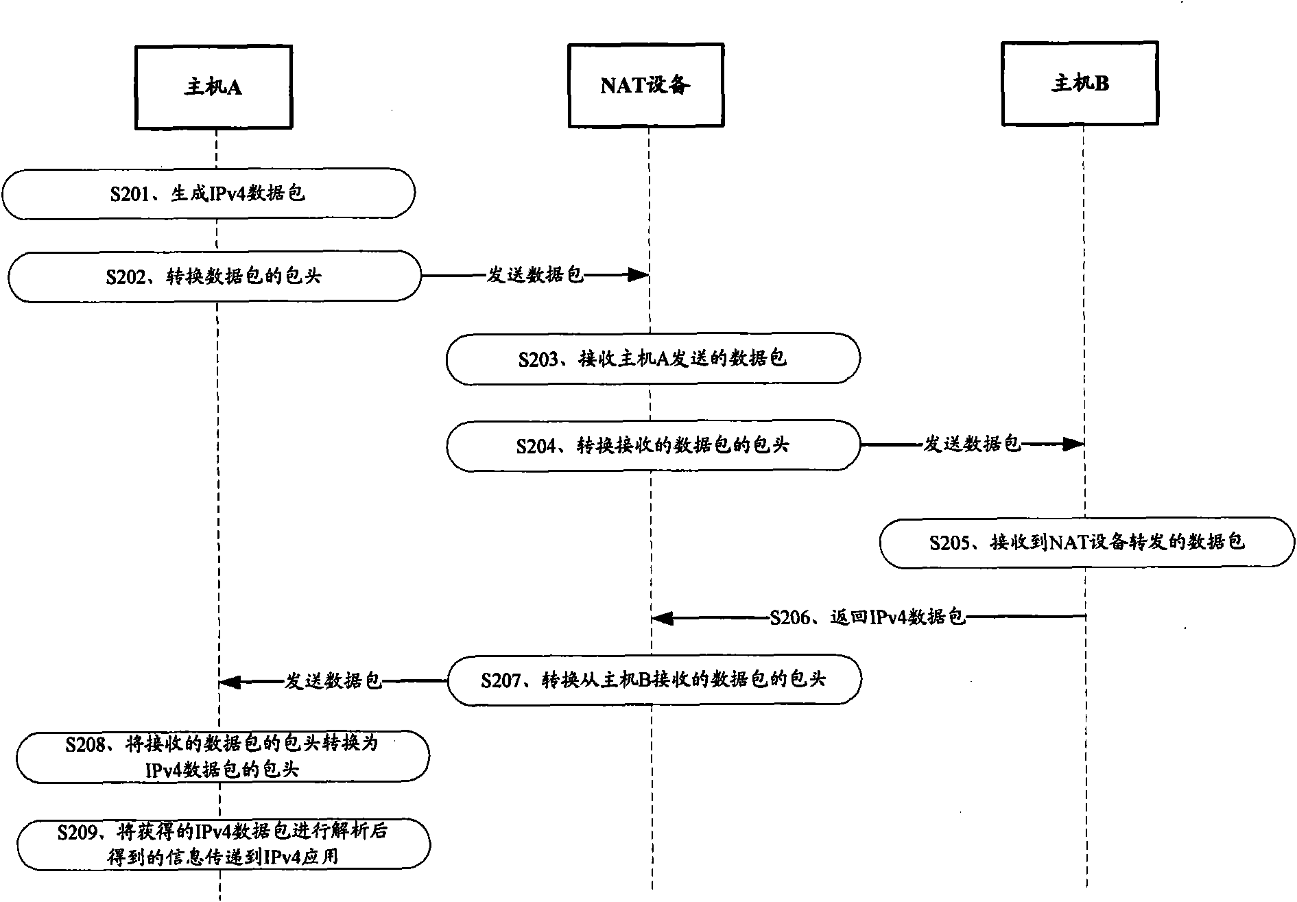 Method and system for host computer with IPv4 application to communicate through IPv6 network