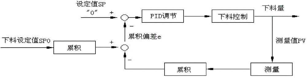 A method and device for controlling feeding during sintering batching