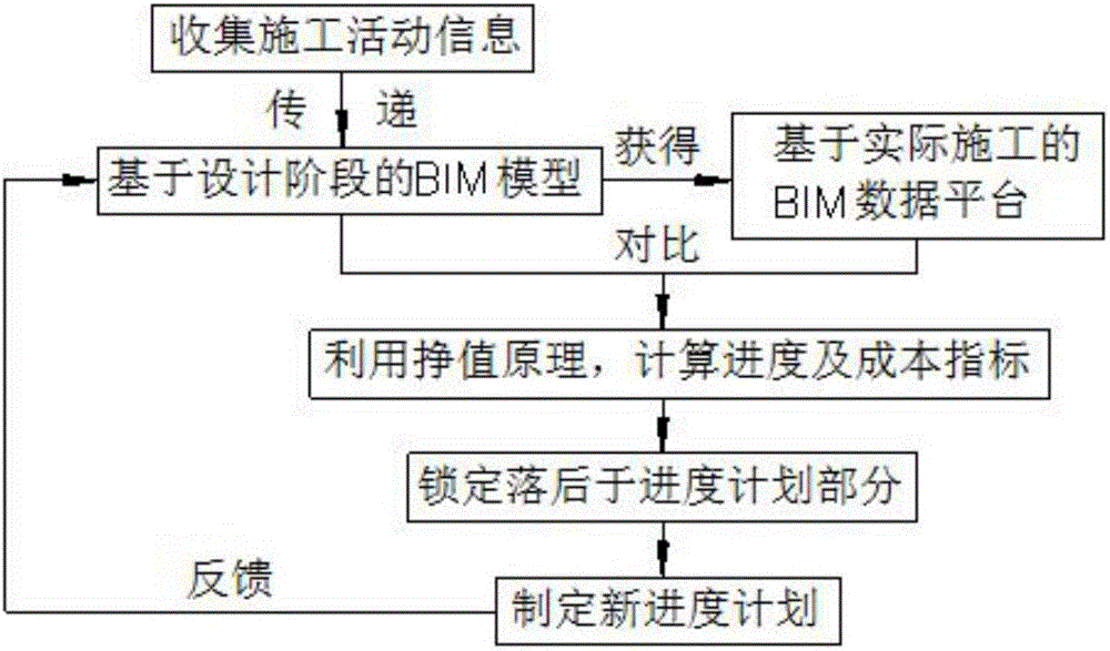 BIM project progress and cost management system based on earned value theory