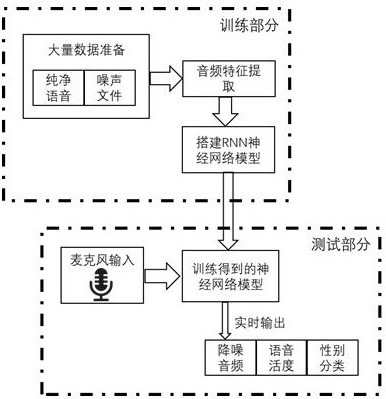 Noisy speech gender identification method and system based on ...