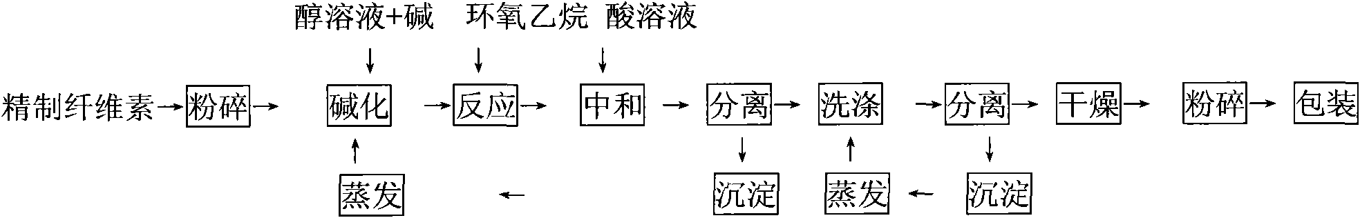 Technology for producing substitution-degree hydroxyethyl cellulose