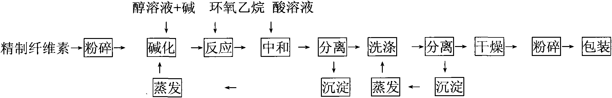 Technology for producing substitution-degree hydroxyethyl cellulose