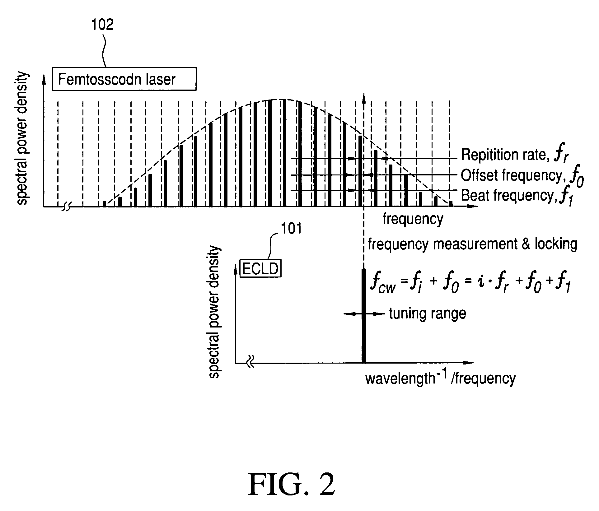 Absolute distance measurement method and system using optical frequency generator