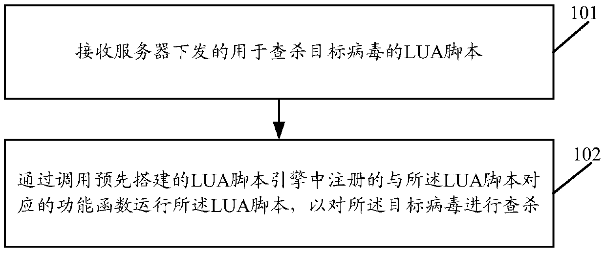 Method and device for checking and killing viruses