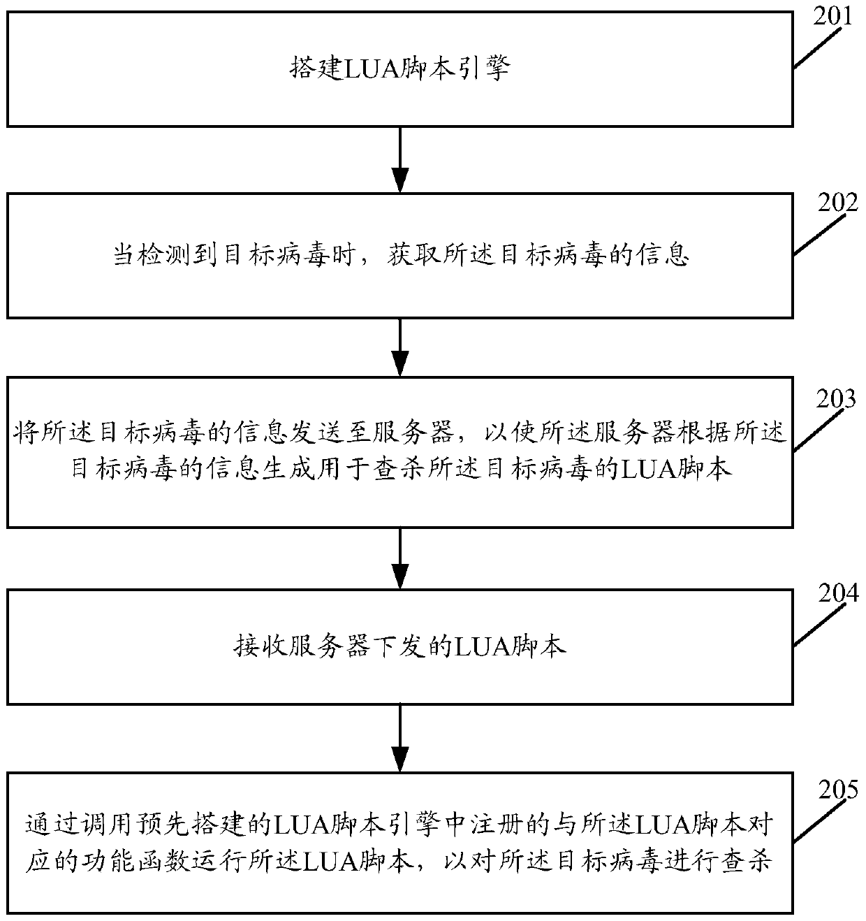 Method and device for checking and killing viruses