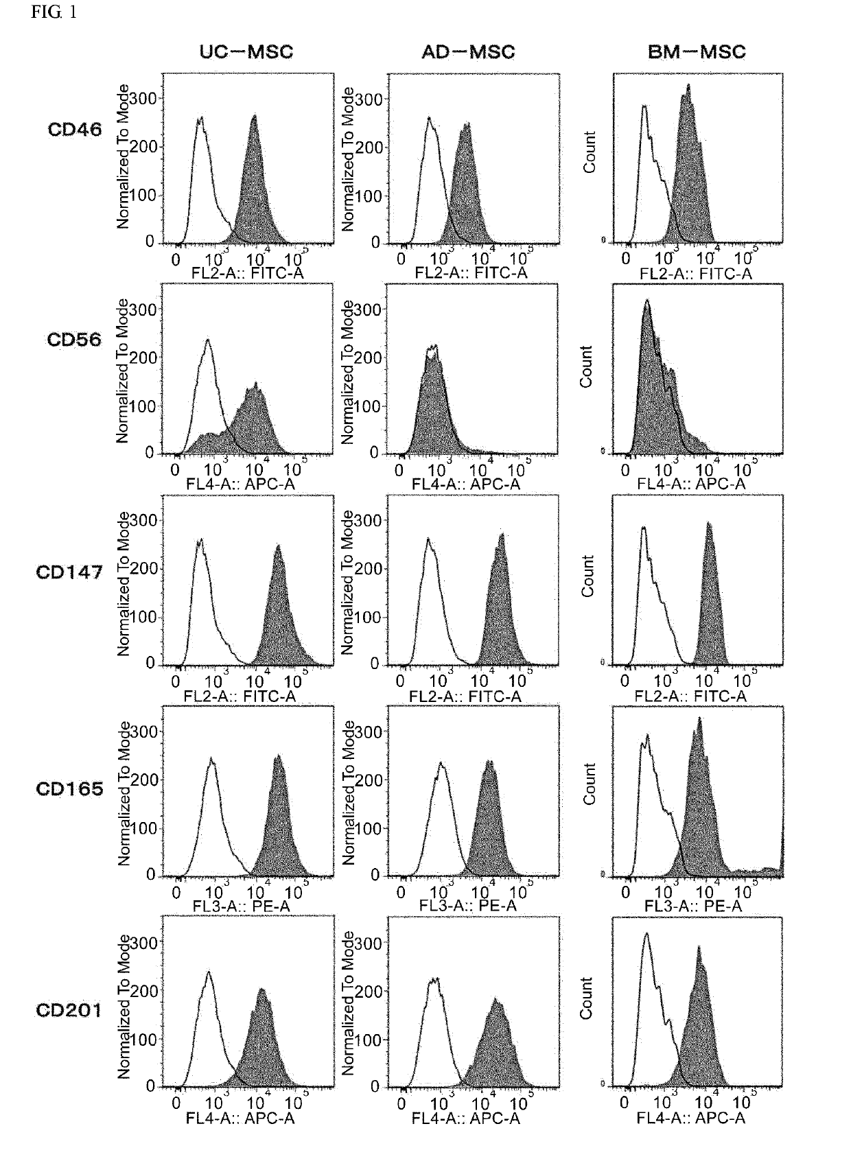 Mesenchymal stem cell expressing at least one cell surface marker selected from the group consisting of cd201, cd46, cd56, cd147, and cd165, method for preparing the same, pharmaceutical composition containing the mesenchymal stem cells, and method for preparing the same