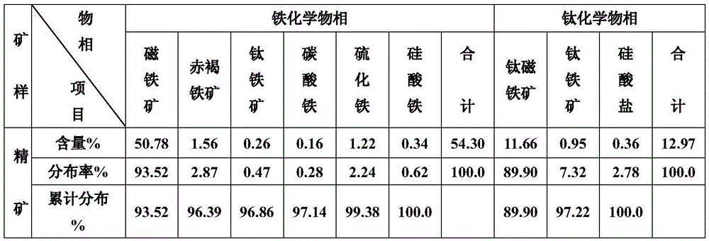 Method for re-selecting vanadium titanomagnetite concentrate by alkali leaching, desliming and gravity separation