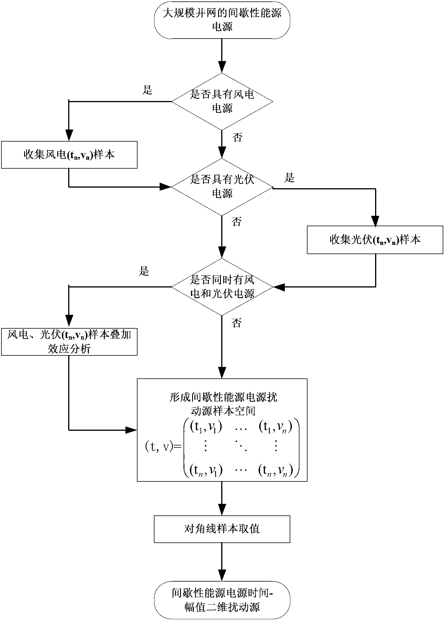 Design method of automatic generation control model under intermittent energy grid-connection