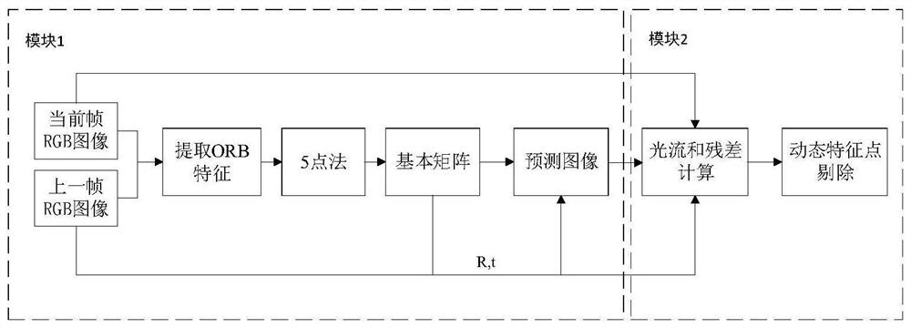 Dynamic environment offline visual odometer expanding method