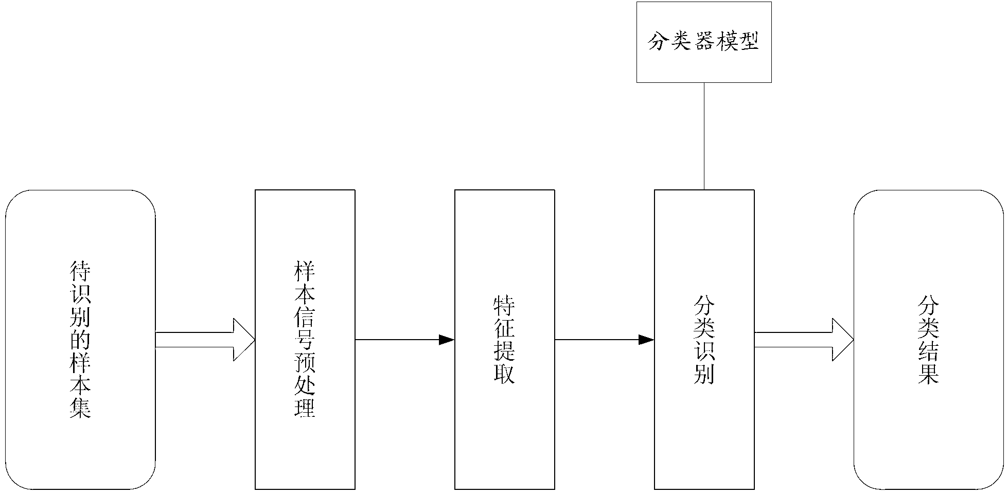 Method and system for identifying and classifying paper money