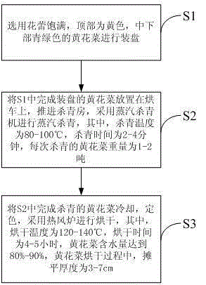 Hemerocallis citrina processing method