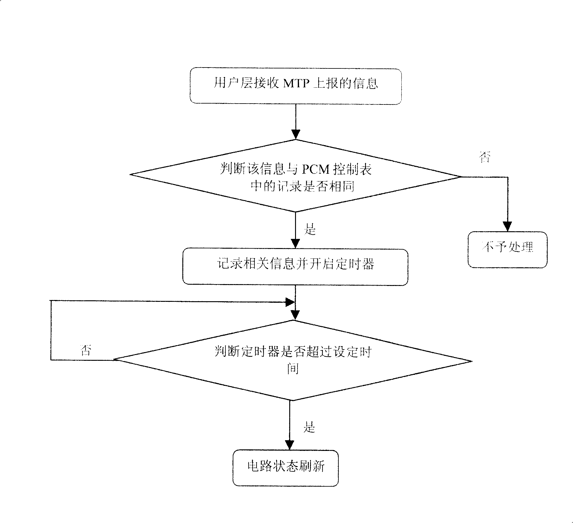A time-sharing processing method for signaling point reporting flow