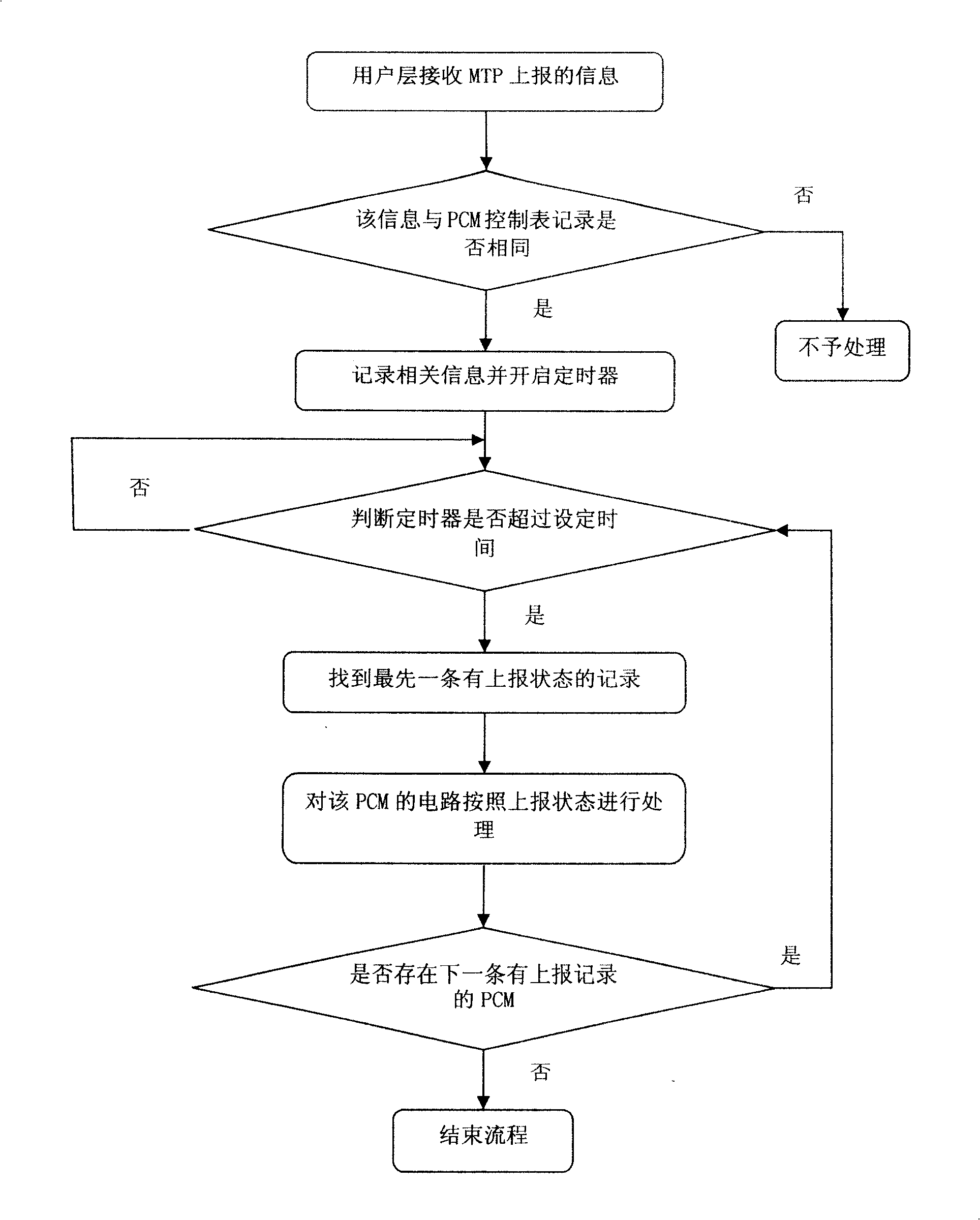 A time-sharing processing method for signaling point reporting flow