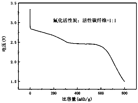 Composite carbon fluoride cathode material for lithium primary battery, preparation method and application thereof