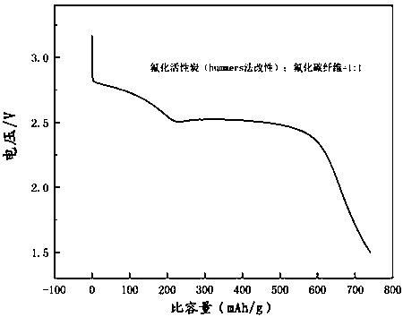 Composite carbon fluoride cathode material for lithium primary battery, preparation method and application thereof