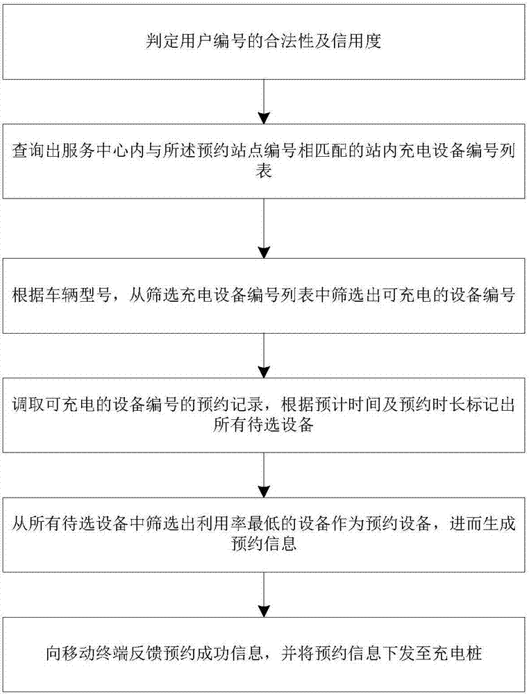 Method and system for processing electric vehicle charging requirement work order