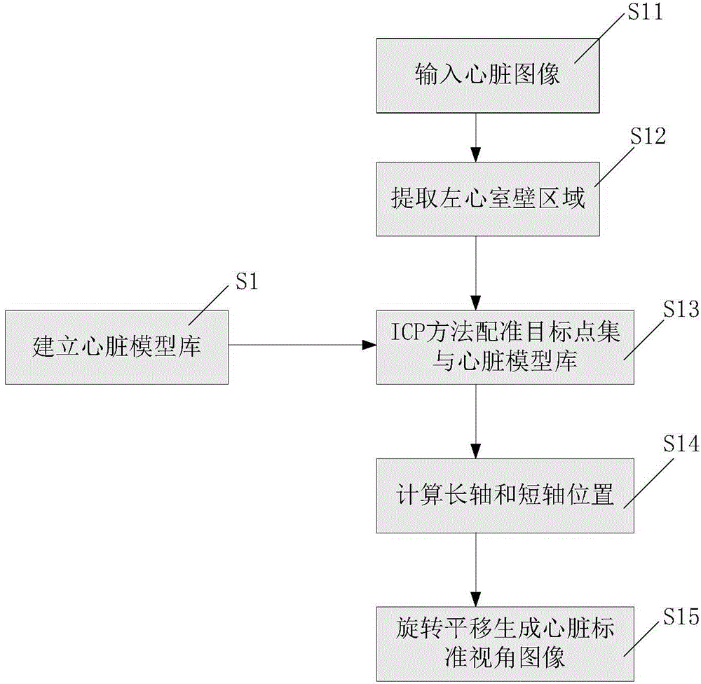 Heart model building method, heart model registration and heart multi-plane reconstruction method