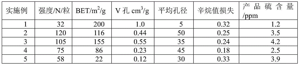 Fuel oil deep-adsorption desulfurizationn catalyst, preparation method and application thereof