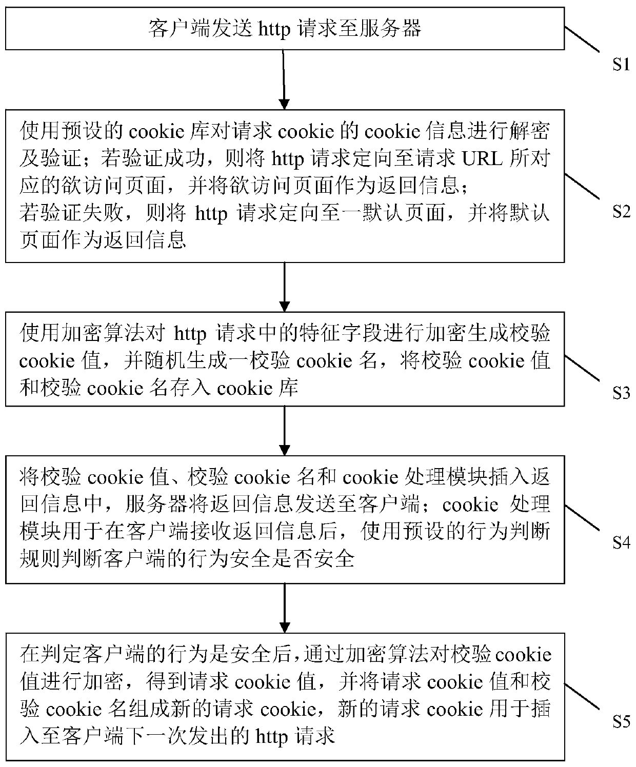 Dynamic cookie verification method and device for network protection