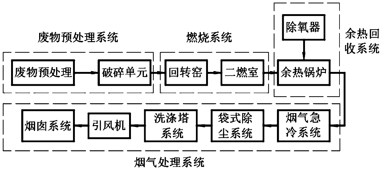 Solid hazardous waste and liquid hazardous waste cooperative disposal incinerator and disposal method