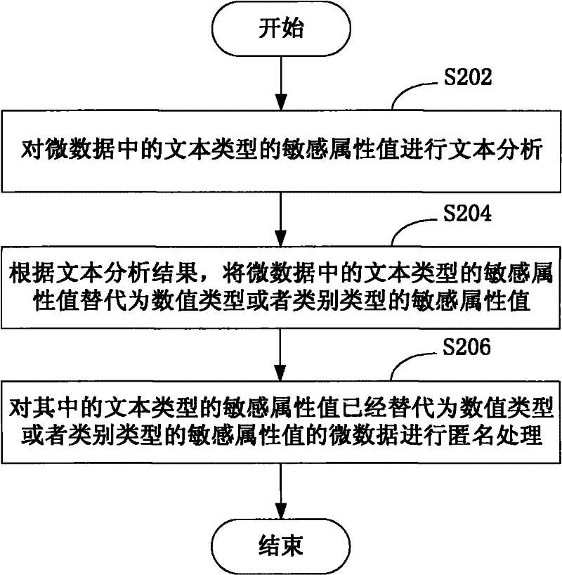 Data anonymization method and system