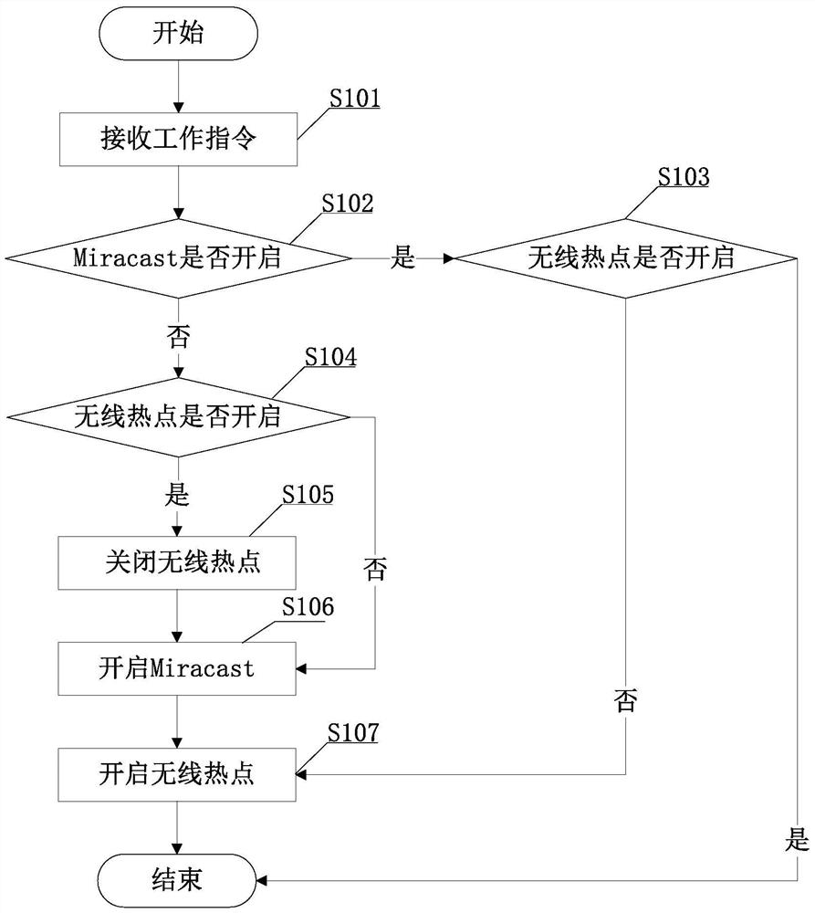 A method, device and terminal for realizing coexistence of miracast and wireless hotspot