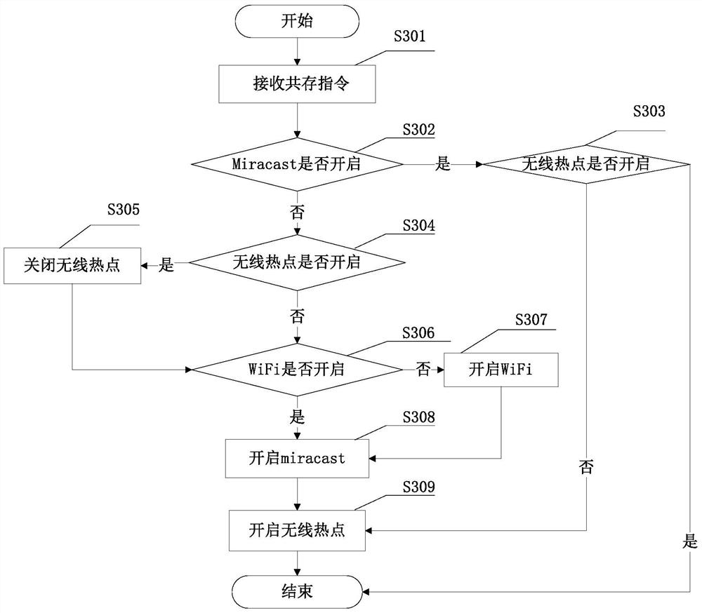 A method, device and terminal for realizing coexistence of miracast and wireless hotspot