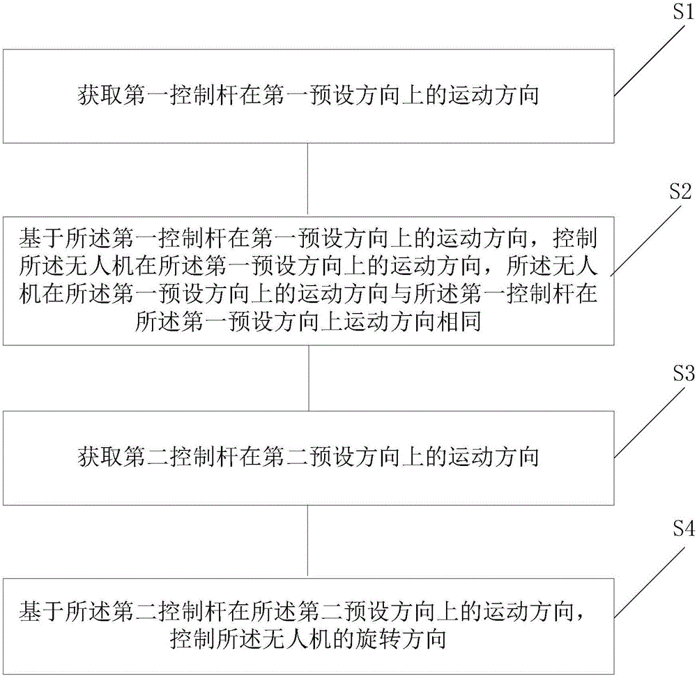 Information processing method and device, control device, unmanned aerial vehicle system