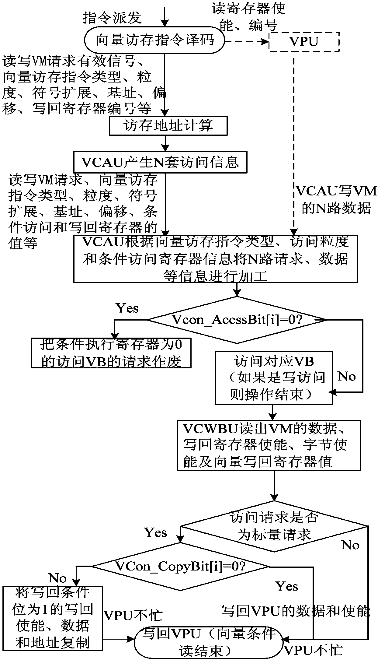 Method and device for support vector conditional memory access